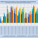 Additional Percent Under Contract in 5 Days vs Normal Market: Condos & Townhomes "Normal Market" is Average of 2004 - 2007. MLS Sales Only, Excluding New Construction