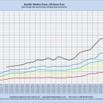 A graph showing Boulder median prices: All Home Sizes