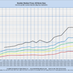 A graph showing Boulder median prices: All Home Sizes