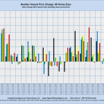 Boulder Annual Price Change: All Home Sizes Sales through MLS System Only: Excluding New Construction