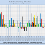 Boulder Annual Price Change: All Home Sizes Sales through MLS System Only: Excluding New Construction