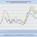 Boulder: Percent Houses/Condos Under Contract within 14 Days Sales through MLS Systems Only: Excluding New Construction