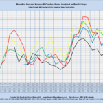 Boulder: Percent Houses/Condos Under Contract within 14 Days Sales through MLS Systems Only: Excluding New Construction