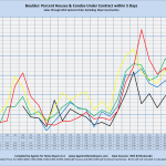 Boulder: Percent Houses/Condos Under Contract within 5 Days Sales through MLS Systems Only: Excluding New Construction