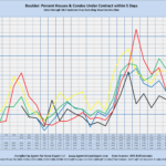 Boulder: Percent Houses/Condos Under Contract within 5 Days Sales through MLS Systems Only: Excluding New Construction