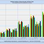 Boulder Number of Sales Annually: All Home Sizes Sales through MLS System Only: Excluding New Construction