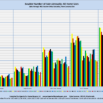 Boulder Number of Sales Annually: All Home Sizes Sales through MLS System Only: Excluding New Construction