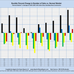 Boulder Percent Change in Number of Sales vs. Normal Market "Normal Market" is Average of 2004-2007: MLS Sales Only, Excluding New Construction