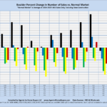 Boulder Percent Change in Number of Sales vs. Normal Market "Normal Market" is Average of 2004-2007: MLS Sales Only, Excluding New Construction