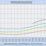 Westminster Median Prices: All Home Sizes Sales through MLS Systems Only: Excluding New Construction