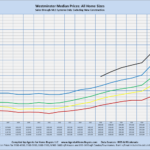 Westminster Median Prices: All Home Sizes Sales through MLS Systems Only: Excluding New Construction