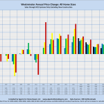 Westminster Annual Price Change: All Home Sizes Sales through MLS Systems Only: Excluding New Construction