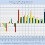 Westminster Annual Price Change: All Home Sizes Sales through MLS Systems Only: Excluding New Construction