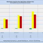 Westminster Long Term Price Appreciation: All Home Sizes Sales through MLS Systems Only: Excluding New Construction