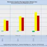 Westminster Long Term Price Appreciation: All Home Sizes Sales through MLS Systems Only: Excluding New Construction