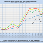 Westminster: Percent Houses/Condos Under Contract within 14 Days Sales through MLS Systems Only: Excluding New Construction