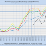 Westminster: Percent Houses/Condos Under Contract within 14 Days Sales through MLS Systems Only: Excluding New Construction