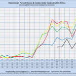 Westminster: Percent Houses/Condos Under Contract within 5 Days Sales through MLS Systems Only: Excluding New Construction