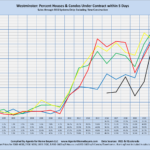 Westminster: Percent Houses/Condos Under Contract within 5 Days Sales through MLS Systems Only: Excluding New Construction