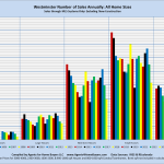 Westminster Number of Sales Annually: All Home Sizes Sales through MLS System Only: Excluding New Construction