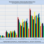 Westminster Number of Sales Annually: All Home Sizes Sales through MLS System Only: Excluding New Construction