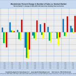 Westminster Percent Change in Number of Sales vs. Normal Market "Normal Market" is Average of 2004-2007: MLS Sales Only, Excluding New Construction