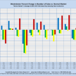 Westminster Percent Change in Number of Sales vs. Normal Market "Normal Market" is Average of 2004-2007: MLS Sales Only, Excluding New Construction