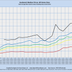 Gunbarrel Median Prices: All Home Sizes Sales through MLS Systems Only: Excluding New Construction