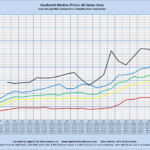 Gunbarrel Median Prices: All Home Sizes Sales through MLS Systems Only: Excluding New Construction