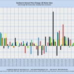 Gunbarrel Annual Price Change: All Home Sizes Sales through MLS System Only: Excluding New Construction