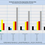 Gunbarrel Long Term Price Appreciation: All Home Sizes Sales through MLS Systems Only: Excluding New Construction