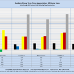 Gunbarrel Long Term Price Appreciation: All Home Sizes Sales through MLS Systems Only: Excluding New Construction