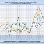 Gunbarrel: Percent Houses/Condos Under Contract within 14 Days Sales through MLS Systems Only: Excluding New Construction