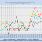 Gunbarrel: Percent Houses/Condos Under Contract within 14 Days Sales through MLS Systems Only: Excluding New Construction