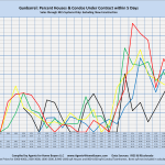 Gunbarrel: Percent Houses/Condos Under Contract within 5 Days Sales through MLS Systems Only: Excluding New Construction