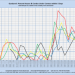 Gunbarrel: Percent Houses/Condos Under Contract within 5 Days Sales through MLS Systems Only: Excluding New Construction