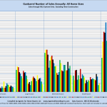 Gunbarrel Number of Sales Annually: All Home Sizes Sales through MLS System Only: Excluding New Construction