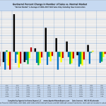 Gunbarrel Percent Change in Number of Sales vs. Normal Market "Normal Market" is Average of 2004-2007: MLS Sales Only, Excluding New Construction