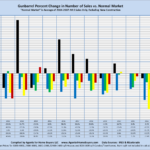 Gunbarrel Percent Change in Number of Sales vs. Normal Market "Normal Market" is Average of 2004-2007: MLS Sales Only, Excluding New Construction