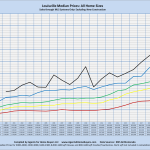 Louisville Median Prices: All Home Sizes Sales through MLS Systems Only: Excluding New Construction