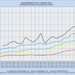 Louisville Median Prices: All Home Sizes Sales through MLS Systems Only: Excluding New Construction