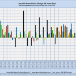 Louisville Annual Price Change: All Home Sizes Sales through MLS Systems Only: Excluding New Construction