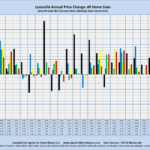 Louisville Annual Price Change: All Home Sizes Sales through MLS Systems Only: Excluding New Construction