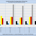 Louisville Long Term Price Appreciation: All Home Sizes Sales through MLS Systems Only: Excluding New Construction