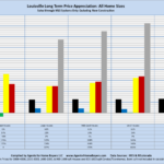 Louisville Long Term Price Appreciation: All Home Sizes Sales through MLS Systems Only: Excluding New Construction