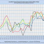 Louisville: Percent Houses/Condos Under Contract within 14 Days Sales through MLS Systems Only: Excluding New Construction