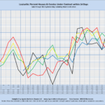 Louisville: Percent Houses/Condos Under Contract within 14 Days Sales through MLS Systems Only: Excluding New Construction