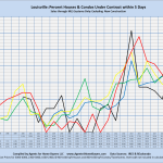 Louisville: Percent Houses/Condos Under Contract within 5 Days Sales through MLS Systems Only: Excluding New Construction