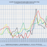 Louisville: Percent Houses/Condos Under Contract within 5 Days Sales through MLS Systems Only: Excluding New Construction