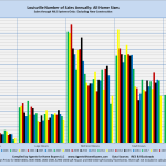 Louisville Number of Sales Annually: All Home Sizes Sales through MLS System Only: Excluding New Construction